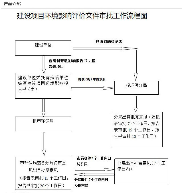 環(huán)評(píng)編寫(xiě)、審批