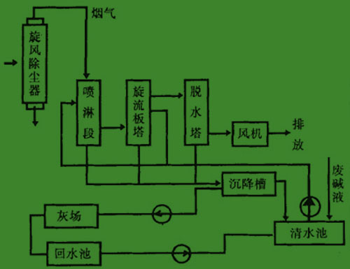 煙氣脫硫設(shè)備工藝流程