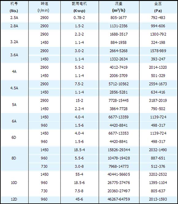離心抽風機的型號參數(shù)表